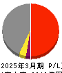 日本発條 損益計算書 2025年3月期