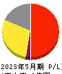 ジグザグ 損益計算書 2023年5月期 ジグザグ 損益計算書 2023年5月期
