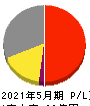 きずなホールディングス 損益計算書 2021年5月期 きずなホールディングス 損益計算書 2021年5月期