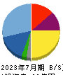 ツクルバ 貸借対照表 2023年7月期 ツクルバ 貸借対照表 2023年7月期