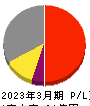 エンバイオ・ホールディングス 損益計算書 2023年3月期 エンバイオ・ホールディングス 損益計算書 2023年3月期