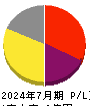 Liberaware 損益計算書 2024年7月期 Liberaware 損益計算書 2024年7月期