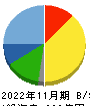 カネ美食品 貸借対照表 2022年11月期