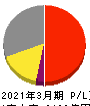 日本酸素ホールディングス 損益計算書 2021年3月期
