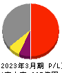 サンフロンティア不動産 損益計算書 2023年3月期 サンフロンティア不動産 損益計算書 2023年3月期