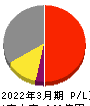 日東紡績 損益計算書 2022年3月期 日東紡績 損益計算書 2022年3月期