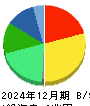 サントリー食品インターナショナル 貸借対照表 2024年12月期