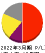 ヨシックスホールディングス 損益計算書 2022年3月期 ヨシックスホールディングス 損益計算書 2022年3月期