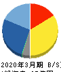 ネットイヤーグループ 貸借対照表 2020年3月期