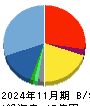 地域新聞社 貸借対照表 2024年11月期