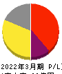 ひらまつ 損益計算書 2022年3月期 ひらまつ 損益計算書 2022年3月期
