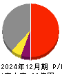 ジャパンエンジンコーポレーション 損益計算書 2024年12月期