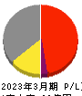 きもと 損益計算書 2023年3月期 きもと 損益計算書 2023年3月期