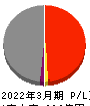 ラウンドワン 損益計算書 2022年3月期 ラウンドワン 損益計算書 2022年3月期