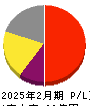 タカキュー 損益計算書 2025年2月期 タカキュー 損益計算書 2025年2月期