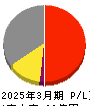 日本フエルト 損益計算書 2025年3月期 日本フエルト 損益計算書 2025年3月期