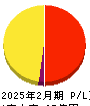 ビザスク 損益計算書 2025年2月期 ビザスク 損益計算書 2025年2月期