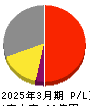 ヘリオス テクノ ホールディング 損益計算書 2025年3月期 ヘリオス テクノ ホールディング 損益計算書 2025年3月期