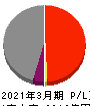 商船三井 損益計算書 2021年3月期 商船三井 損益計算書 2021年3月期