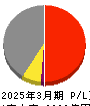 レンゴー 損益計算書 2025年3月期
