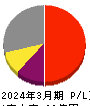 ABホテル 損益計算書 2024年3月期 ABホテル 損益計算書 2024年3月期