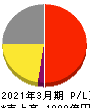 オイシックス・ラ・大地 損益計算書 2021年3月期 オイシックス・ラ・大地 損益計算書 2021年3月期