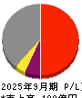 日本精鉱 損益計算書 2025年9月期
