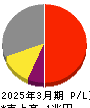 日東電工 損益計算書 2025年3月期 日東電工 損益計算書 2025年3月期