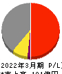 阪神内燃機工業 損益計算書 2022年3月期 阪神内燃機工業 損益計算書 2022年3月期