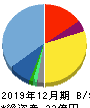 Sun Asterisk 貸借対照表 2019年12月期 Sun Asterisk 貸借対照表 2019年12月期
