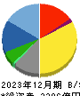 日鉄ソリューションズ 貸借対照表 2023年12月期
