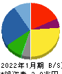 積水ハウス 貸借対照表 2022年1月期 積水ハウス 貸借対照表 2022年1月期