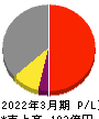 イワブチ 損益計算書 2022年3月期 イワブチ 損益計算書 2022年3月期
