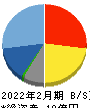 エヌリンクス 貸借対照表 2022年2月期 エヌリンクス 貸借対照表 2022年2月期