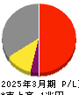 東急 損益計算書 2025年3月期 東急 損益計算書 2025年3月期