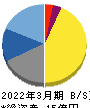 フルッタフルッタ 貸借対照表 2022年3月期 フルッタフルッタ 貸借対照表 2022年3月期