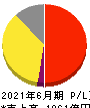 メルカリ 損益計算書 2021年6月期 メルカリ 損益計算書 2021年6月期