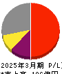 ABホテル 損益計算書 2025年3月期 ABホテル 損益計算書 2025年3月期