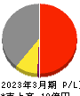 デジタリフト 損益計算書 2023年3月期