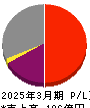 日本アンテナ 損益計算書 2025年3月期 日本アンテナ 損益計算書 2025年3月期