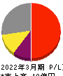 Ｓ＆Ｊ 損益計算書 2022年3月期