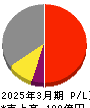 アバールデータ 損益計算書 2025年3月期 アバールデータ 損益計算書 2025年3月期