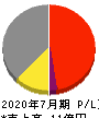 ベストワンドットコム 損益計算書 2020年7月期