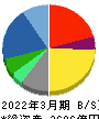 BIPROGY 貸借対照表 2022年3月期 BIPROGY 貸借対照表 2022年3月期