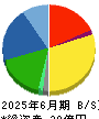 イメージ・マジック 貸借対照表 2025年6月期