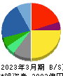 BIPROGY 貸借対照表 2023年3月期 BIPROGY 貸借対照表 2023年3月期