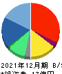 GMO TECH 貸借対照表 2021年12月期 GMO TECH 貸借対照表 2021年12月期