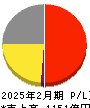 近鉄百貨店 損益計算書 2025年2月期 近鉄百貨店 損益計算書 2025年2月期