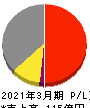 きもと 損益計算書 2021年3月期