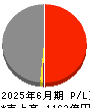 ホシデン 損益計算書 2025年6月期